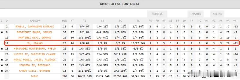 活久见了，看了快二十年篮球，这数据我还真没见过，是被“砍鲨”了吗？

余嘉豪全场