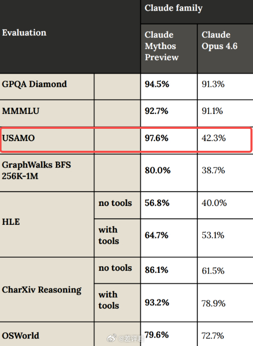 #史上最强AI找到存在27年的bug# Anthropic发布了自家有史以来最强