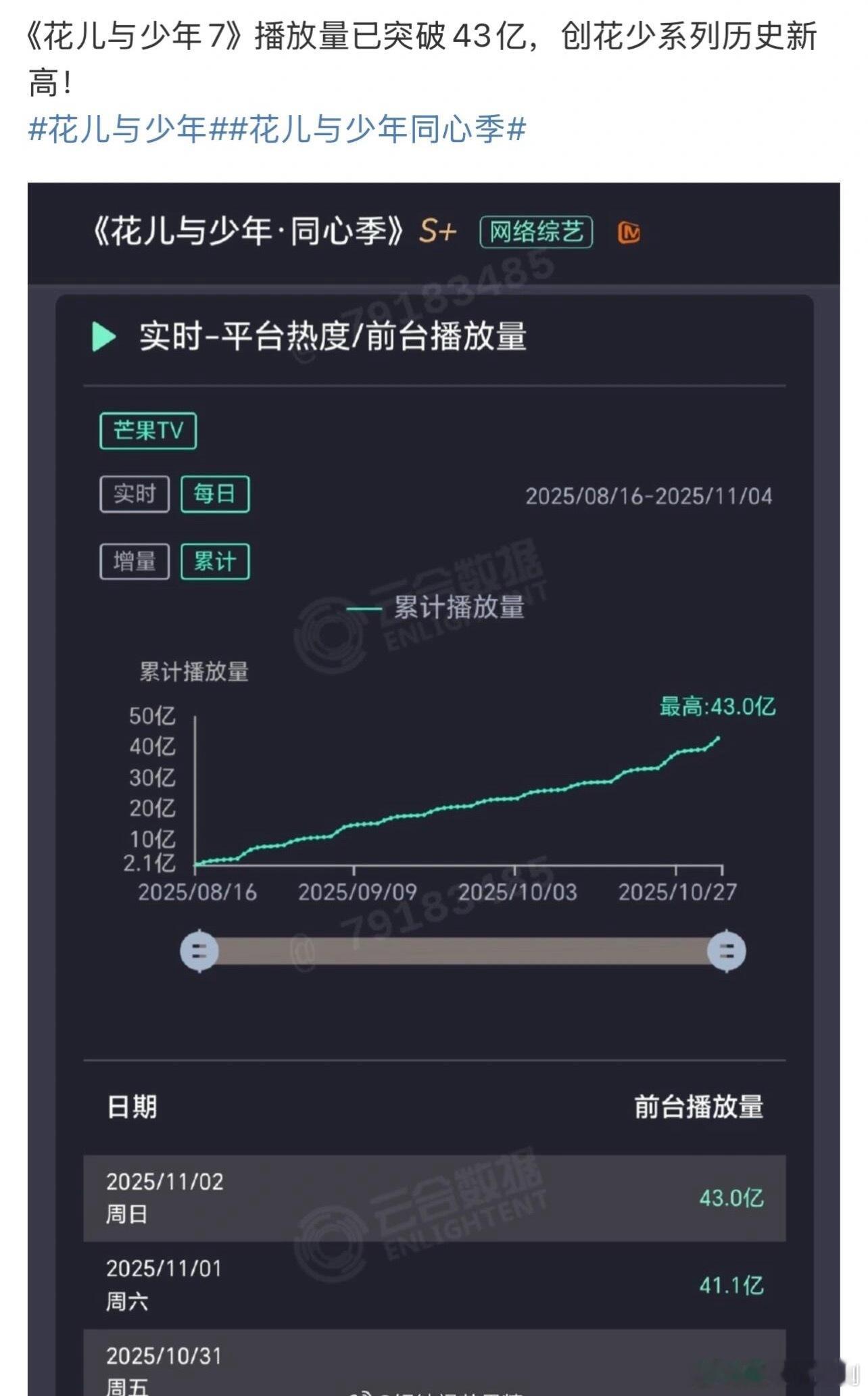 《花少7》还没播完，已经创花少系列历史新高，大家被这一季谁的表现吸粉了？ ​​​