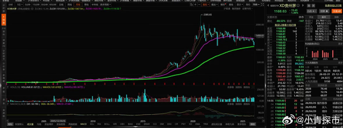 贵州茅台上市以来最大回撤跌幅≥50% 一共 2 次（不复权价格口径）1. 200