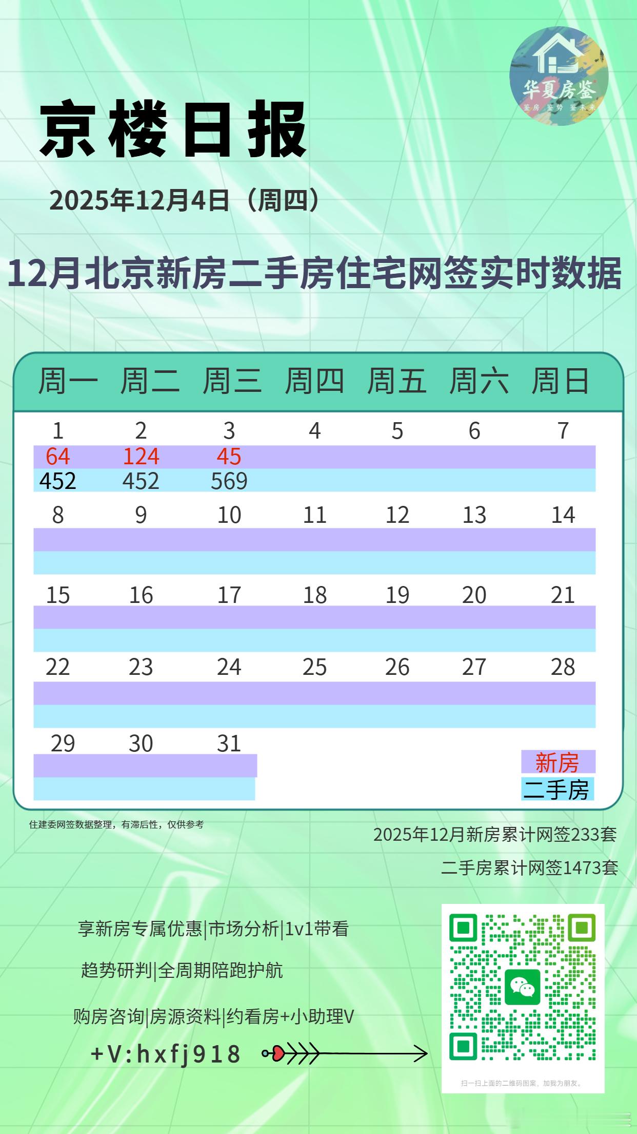 2025年12月2日：北京市期房住宅网签18套，现房住宅网签106套，二手房住宅