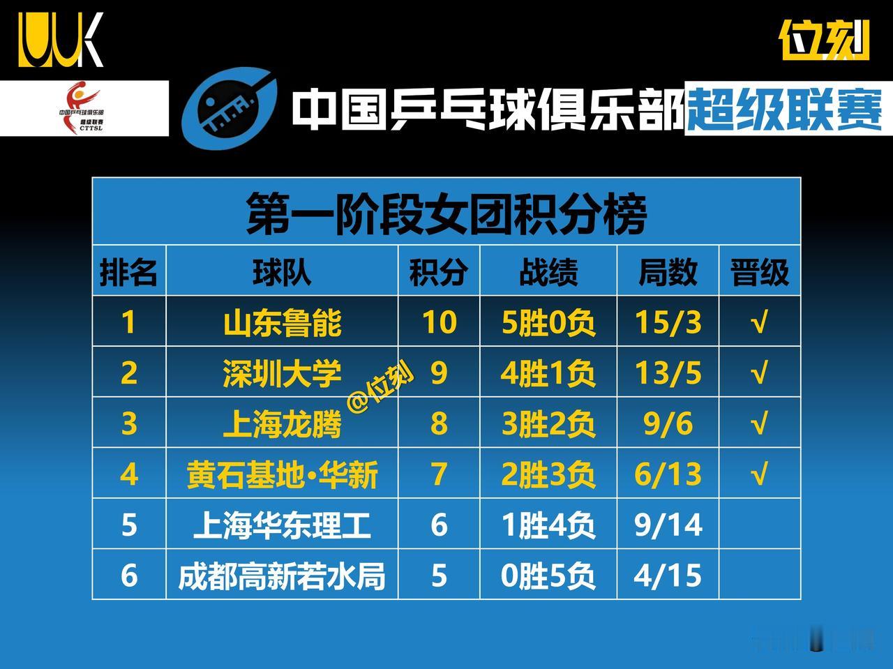 乒超联赛女团最终积分榜5大不可思议:
1.山东鲁能/深圳大学/上海龙腾/黄石四支