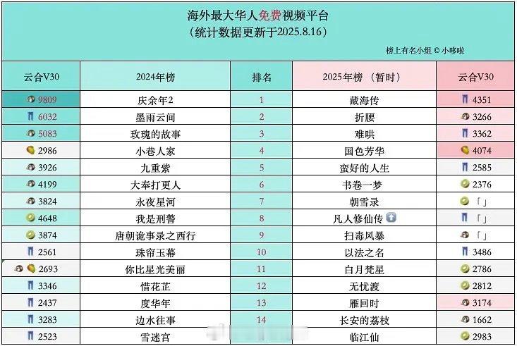 海外最大华人免费视频平台人气榜 ​​​
