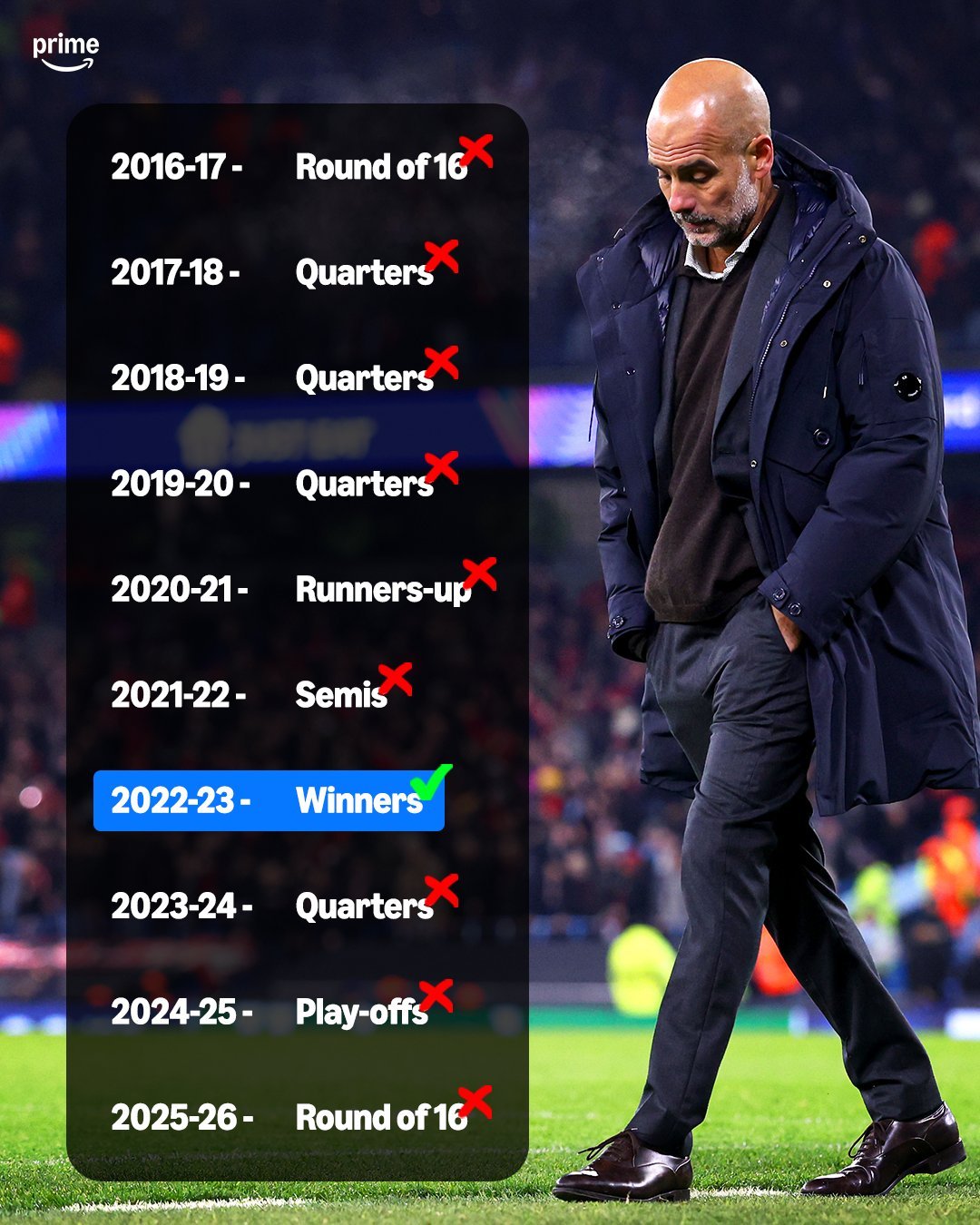 瓜迪奥拉是一代天骄，然而在曼城的欧冠纪录，与他的顶级CV不匹配，只能说关键场次整