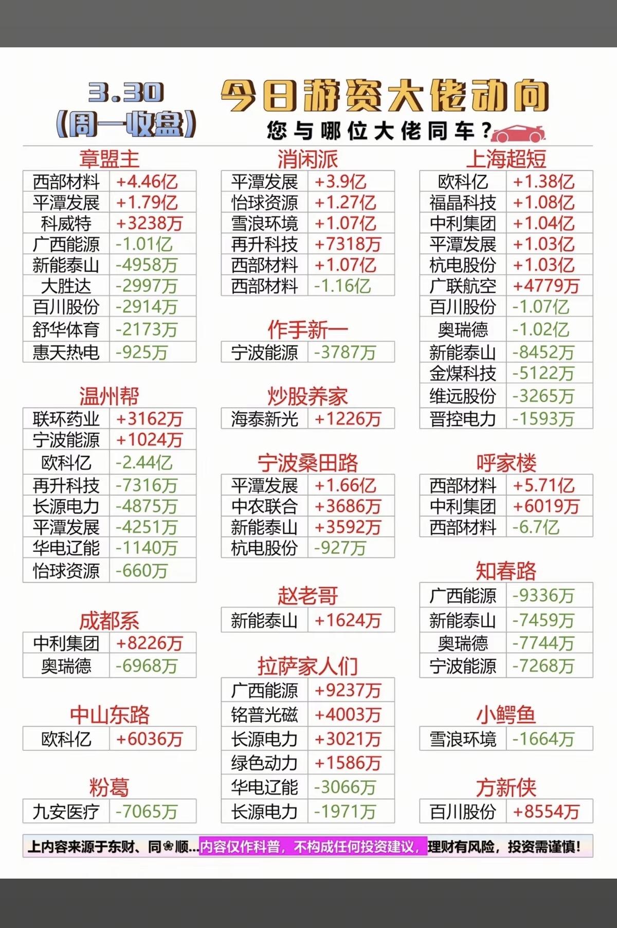 3.30周一  知名游资大佬  抢筹龙虎榜！
看看游资大佬们都买了啥？！

章盟