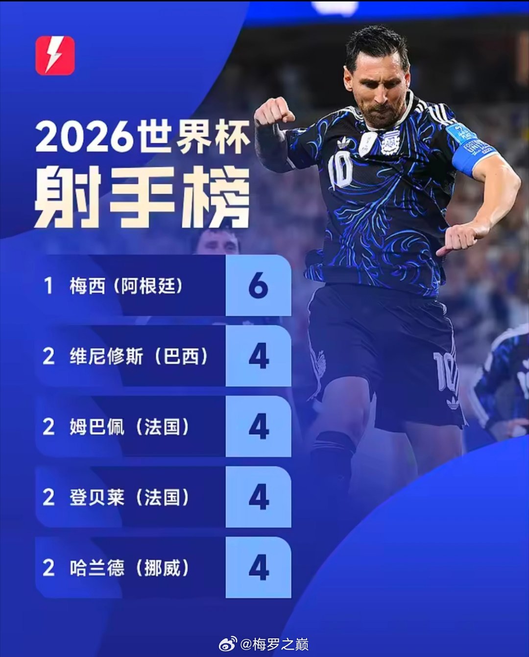 在世界杯72场小组赛全部落下帷幕后，美加墨世界杯的小组赛射手榜也随之出炉。刚刚度