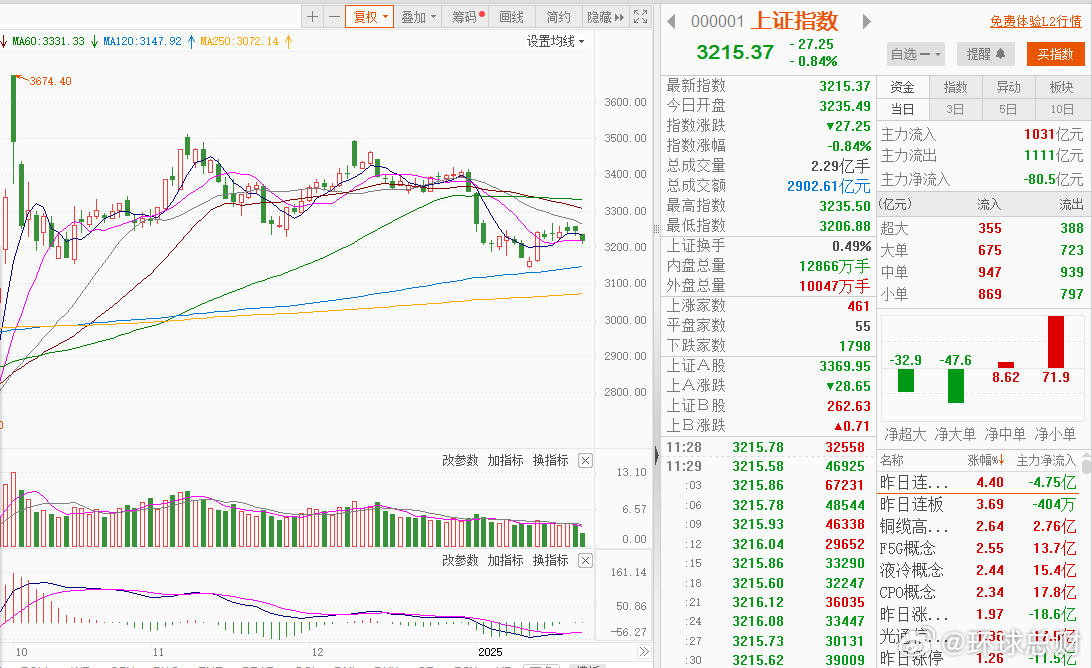 #午盘聚焦# 【A股三大指数集体下跌 铜缆高速连接概念逆势上涨】A股三大指数集体