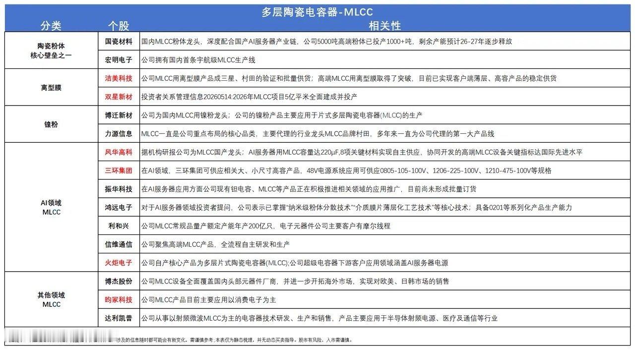 国产MLCC高端产能爆发，订单排至2027年！附概念股就在周末，消息面上国内头部
