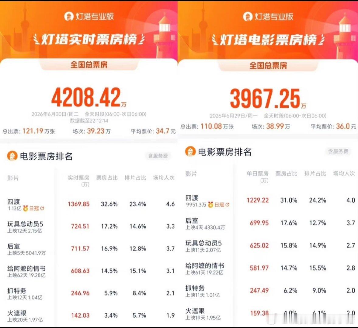 于适四渡票房实现逆跌，还是工作日
