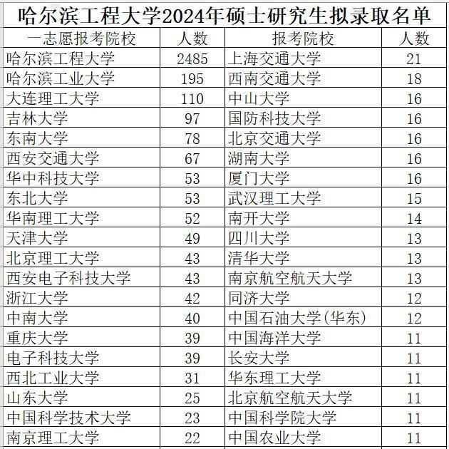 哈尔滨工程大学2024年硕士研究生拟录取4028人（1人免初试），一志愿报考24