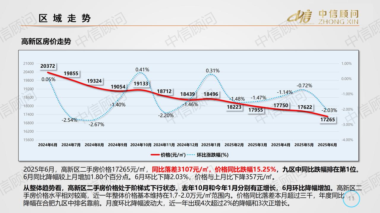 同比跌幅15.25%，全市第一！
合肥高新区2025年6月二手房跌幅加速。
跌价