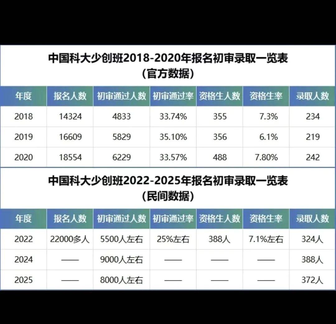 中科大少创班2026简章出了！报考人数常年2万左右，越来越卷…还算是“升学捷径”