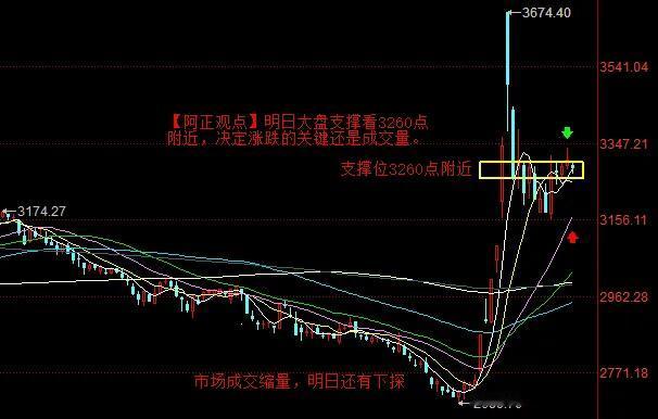 【10月24日A股收评：明日还有下探  支撑看3260点】

       【明