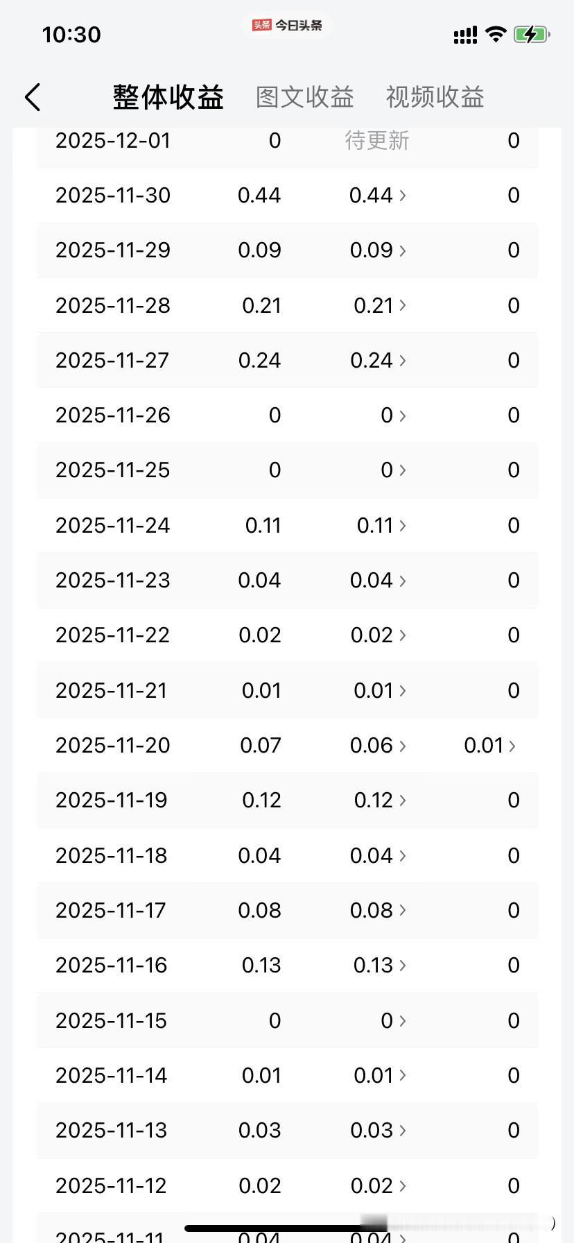 要看我在头头条的真实收入？看看吧！
现在写头条，不是那么容易，苦苦寻找素材。
找