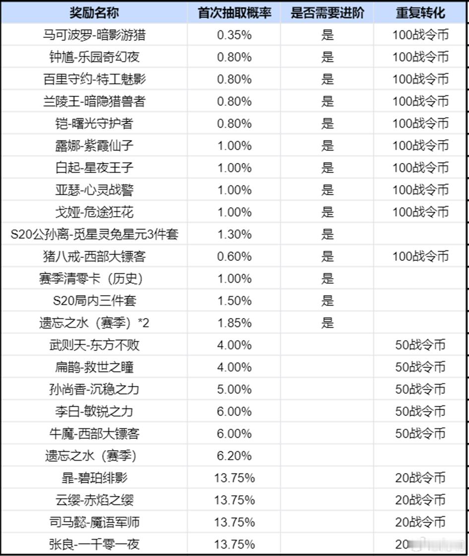 2025第一期战令快开始了，祈光池同步更新，这次将返场的战令皮肤是马可波罗暗影游