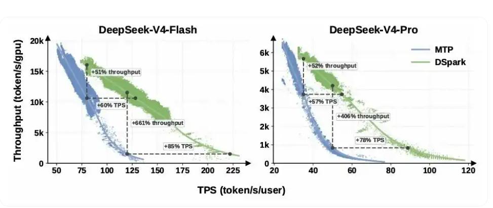DeepSeek开源DSpark框架：大模型推理速度飙升85%，AI聊天不再“转