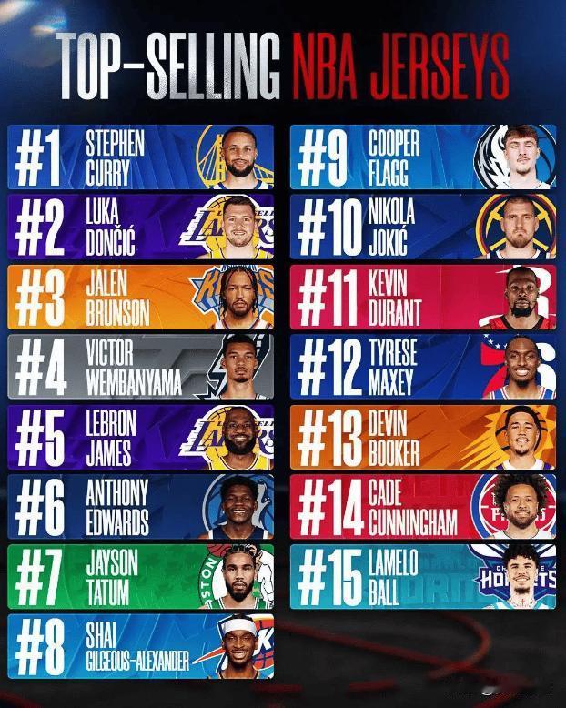 NBA球衣销量：库里第一詹姆斯第五 东契奇第二文班亚马第四

NBA官方公布了本