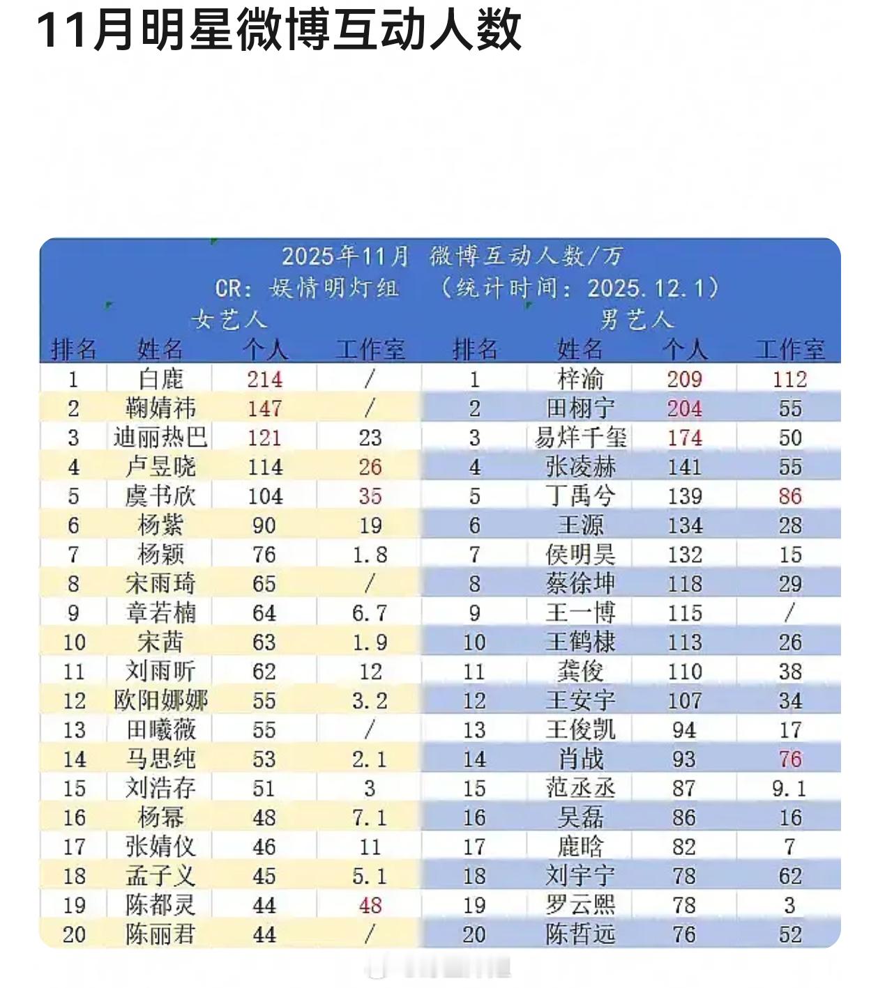 梓渝这数据确实是新顶了，个人数据全内娱top2，连工作室的数据都比一大堆艺人还高