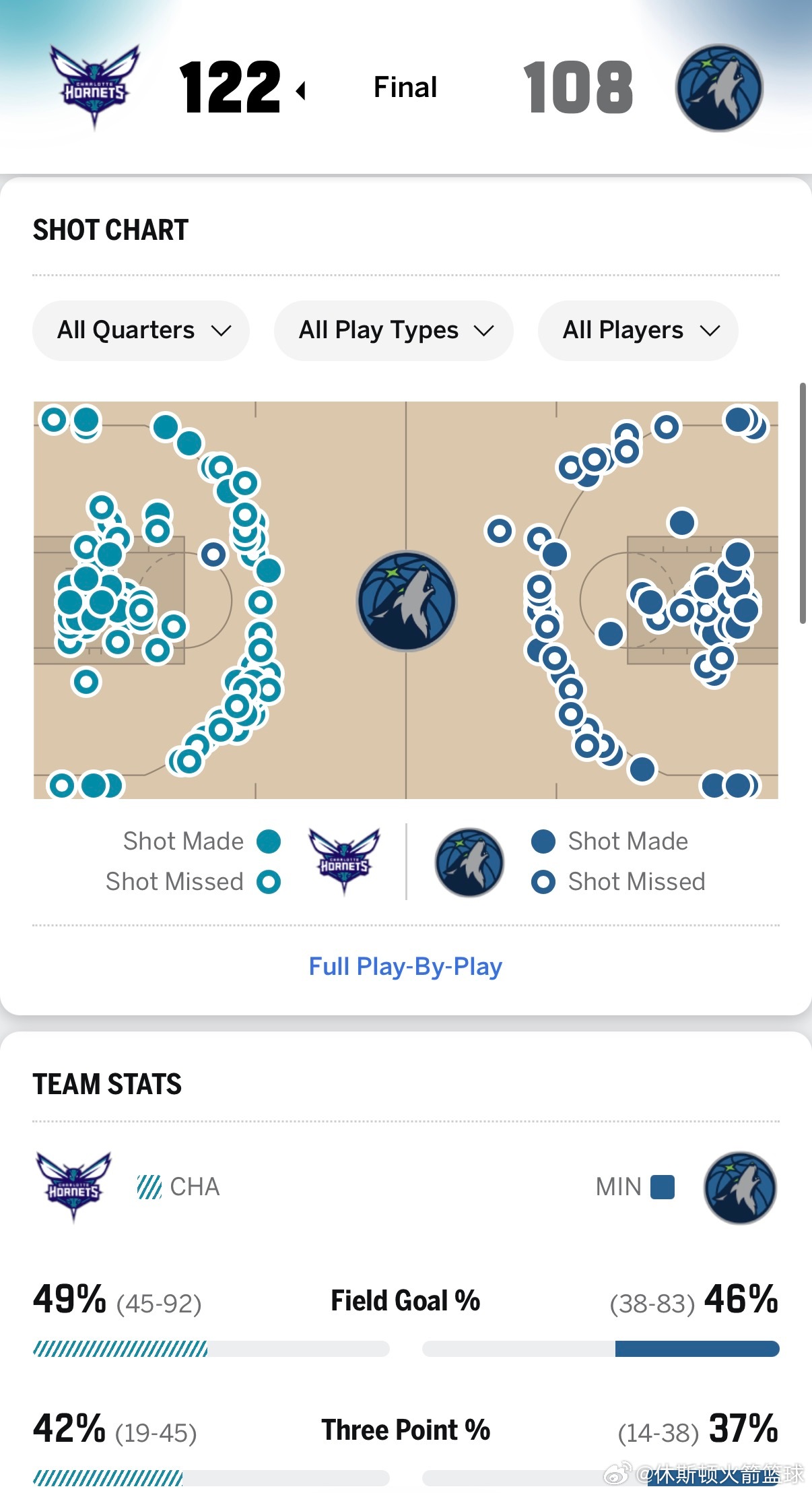 随着森林狼队输给黄蜂队，火箭队只要在最后5场比赛中赢下3场，就能锁定前五的种子席