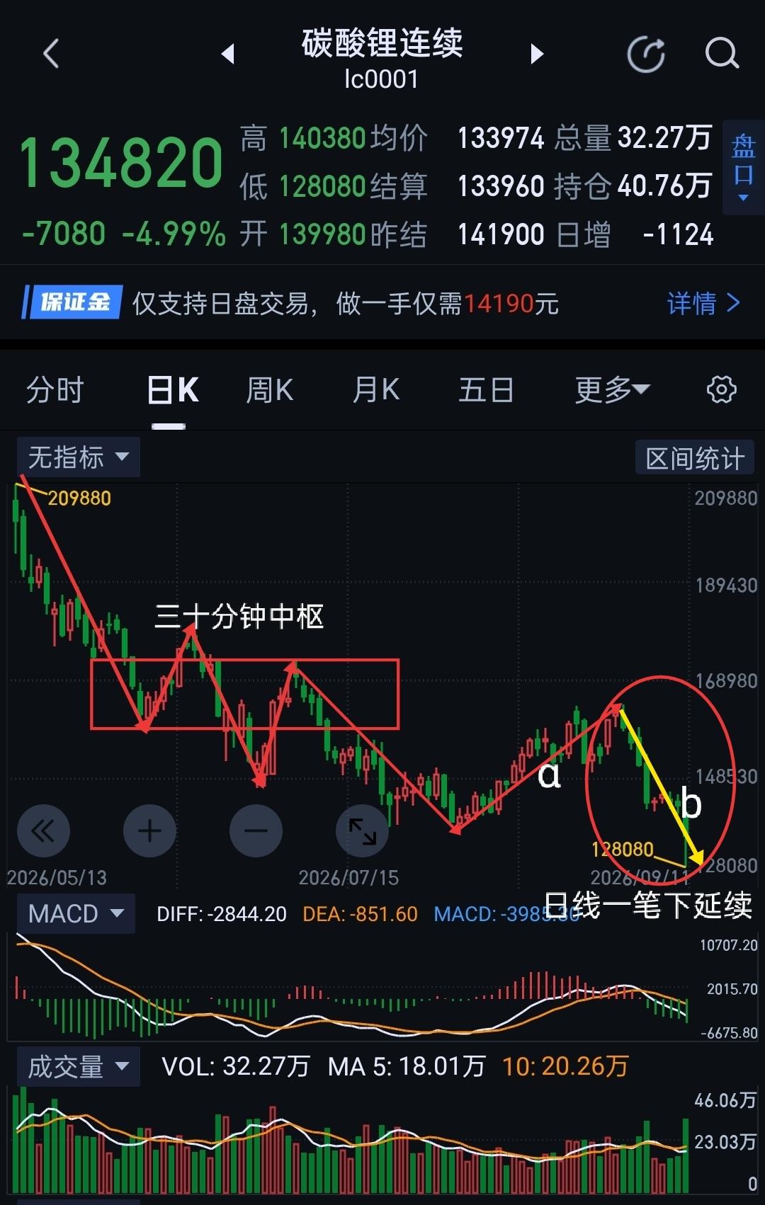 碳酸锂，空方主场，多方反攻条件尚未成熟。                    