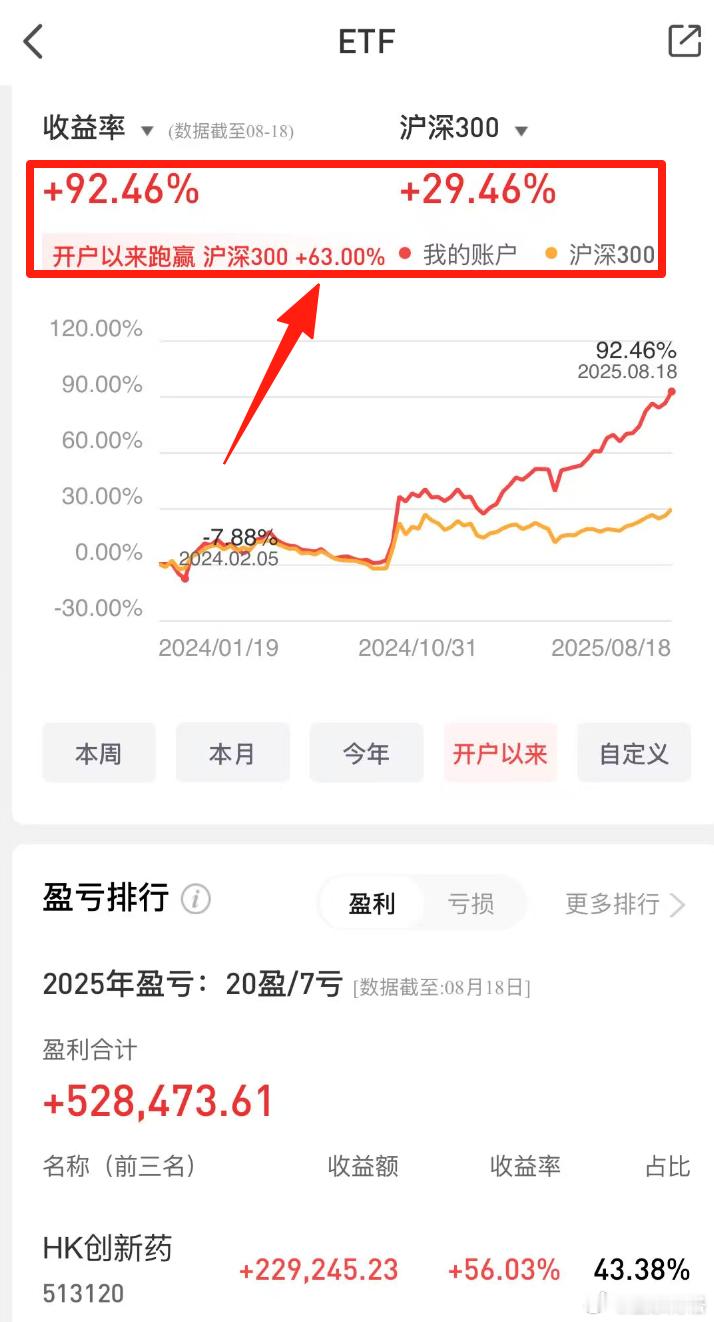 场内ETF账户，收益率翻倍近在咫尺了；大家都来点赞，沾沾好运存款搬家潜在入市资金