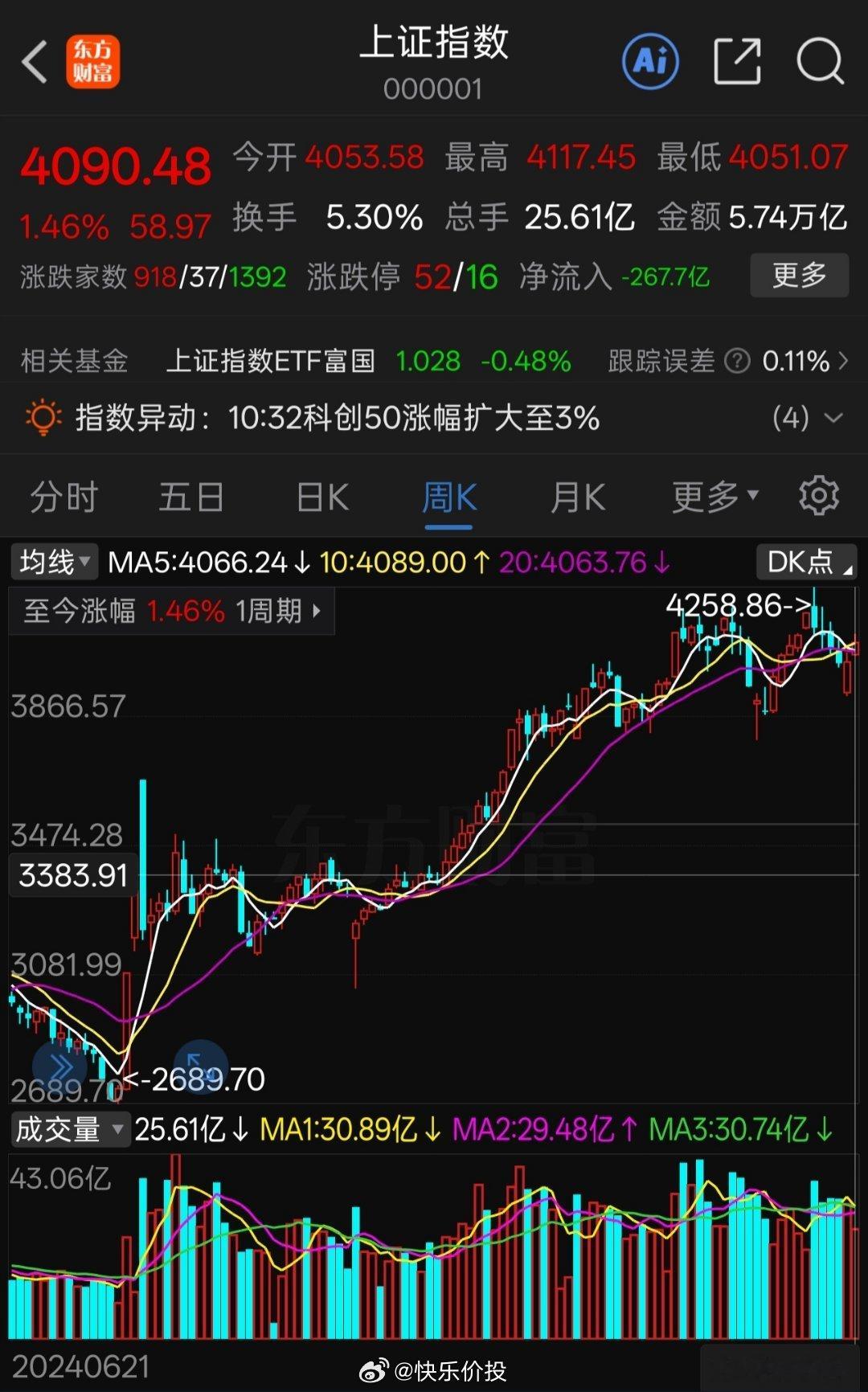 早上好。本周上证指数+1.46%，深成指+7.13%，创成指+11.02%，上证