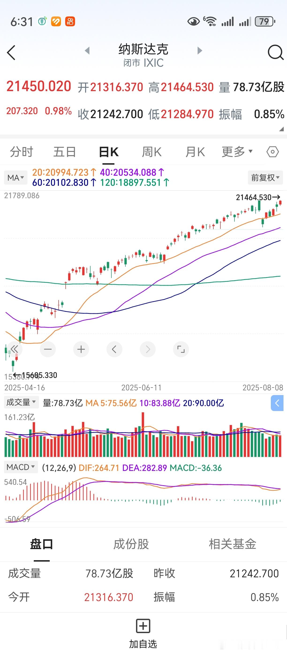 隔夜美股上涨，纳斯达克再创新高。是新一轮行情的起点，还是假突破诱多？目前为止，个