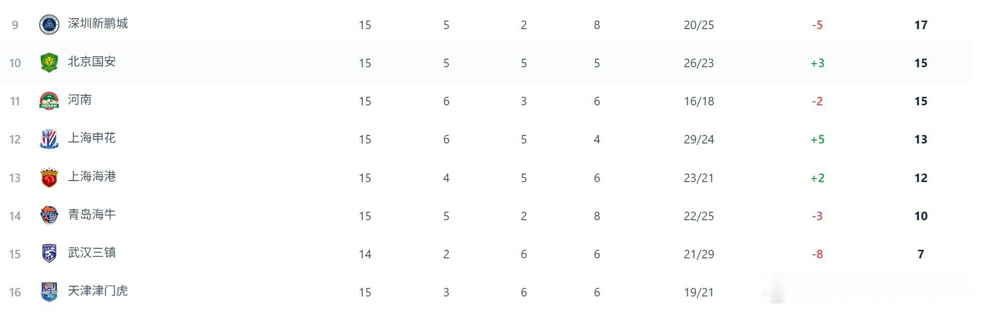 中超半程结束，理论后8位的都是保级队，天津队此役赢球看到了爬出泥潭的曙光。中超联