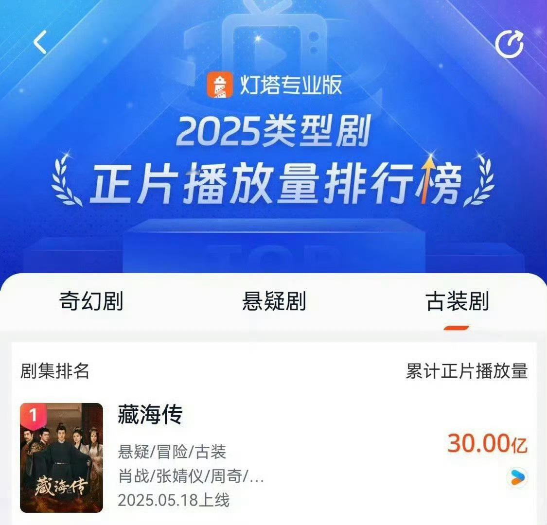 肖战藏海传灯塔播放量破30亿全体起立恭喜这个肖战藏海传灯塔播放量破30亿！！好牛