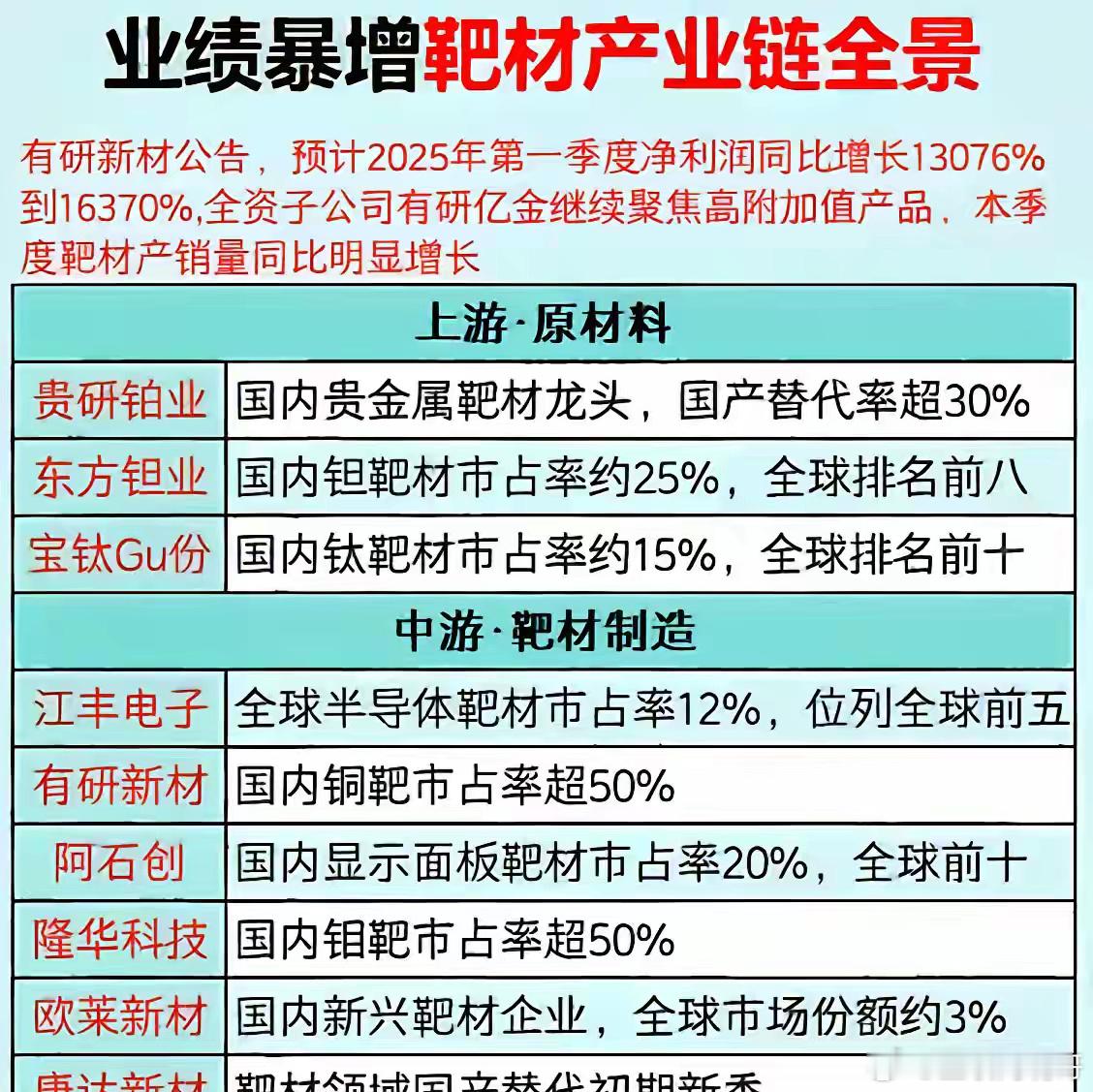 半导体靶材告急！涨价60%-70%，国产替代迎黄金时代！4月8日，数据宝数据统计