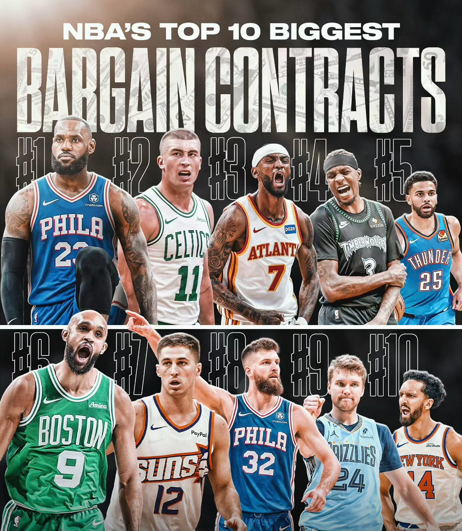 美媒评选现役NBA十大最超值合同💰1. 詹姆斯：2年790万美元2. 普里查德