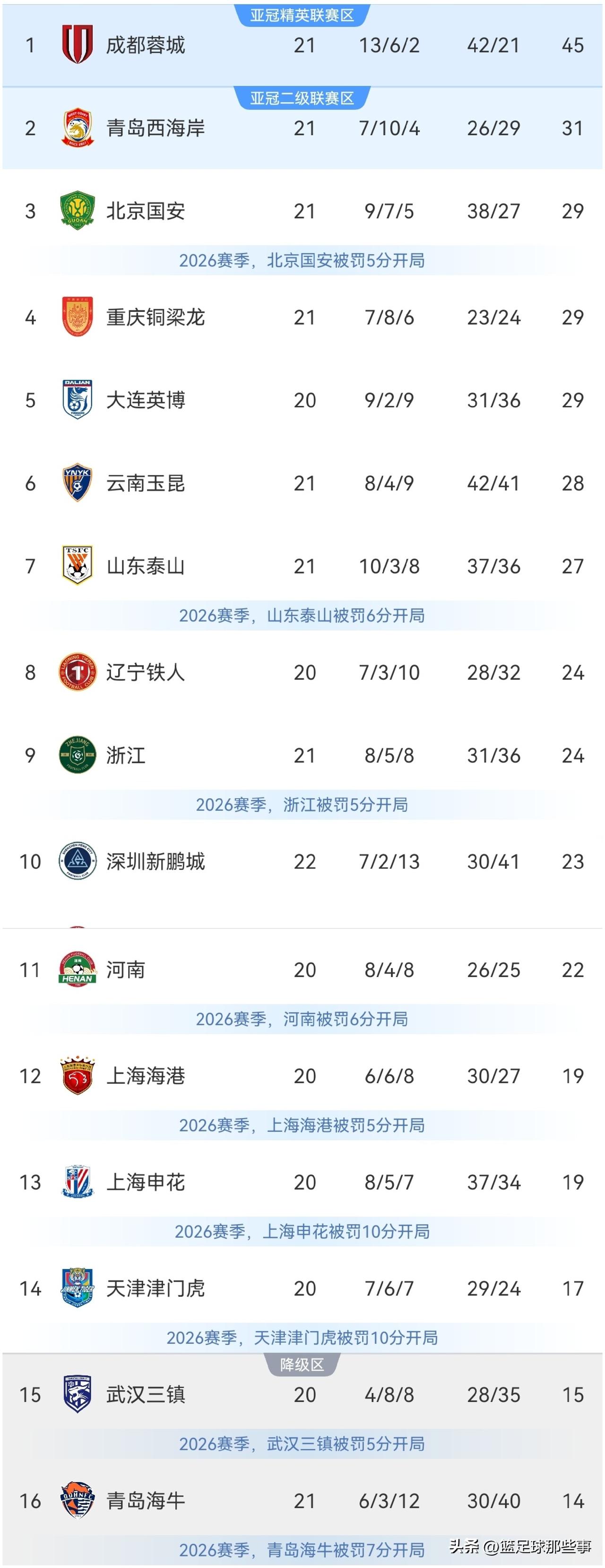 中超最新积分榜：第22轮比赛先赛一场，北京国安4：0大胜深圳新鹏城连续7轮不败，