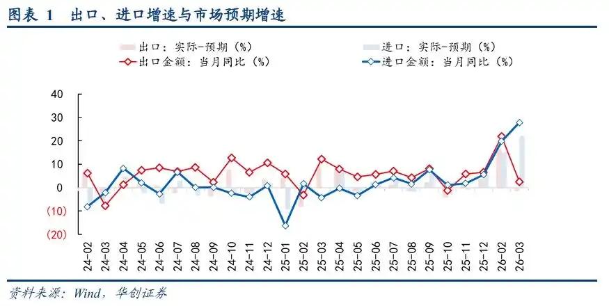 仅增 2.5%，3月出口突然蔫了，咋回事？

海关总署发布数据，按美元计价，3月
