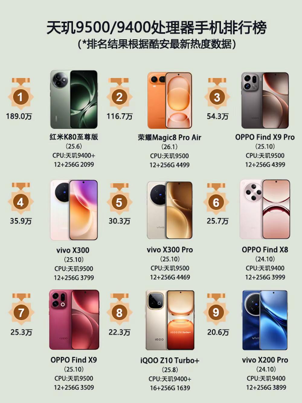 天玑处理器手机排行榜。天玑处理器手机排行榜，你用过哪一款？天玑9500 天玑94