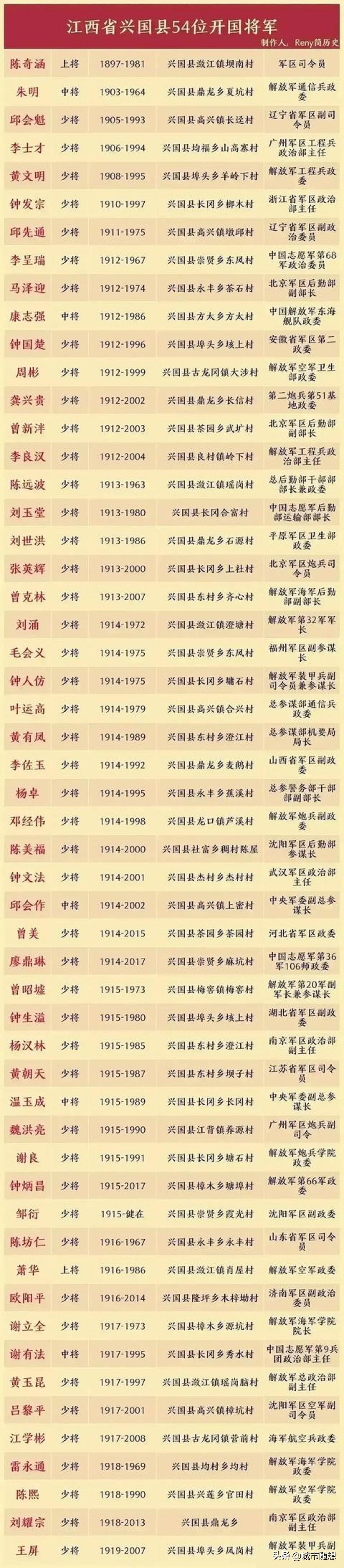 江西兴国54位开国将军一览

江西兴国县因其出产众多的将军而闻名于世。

历史上