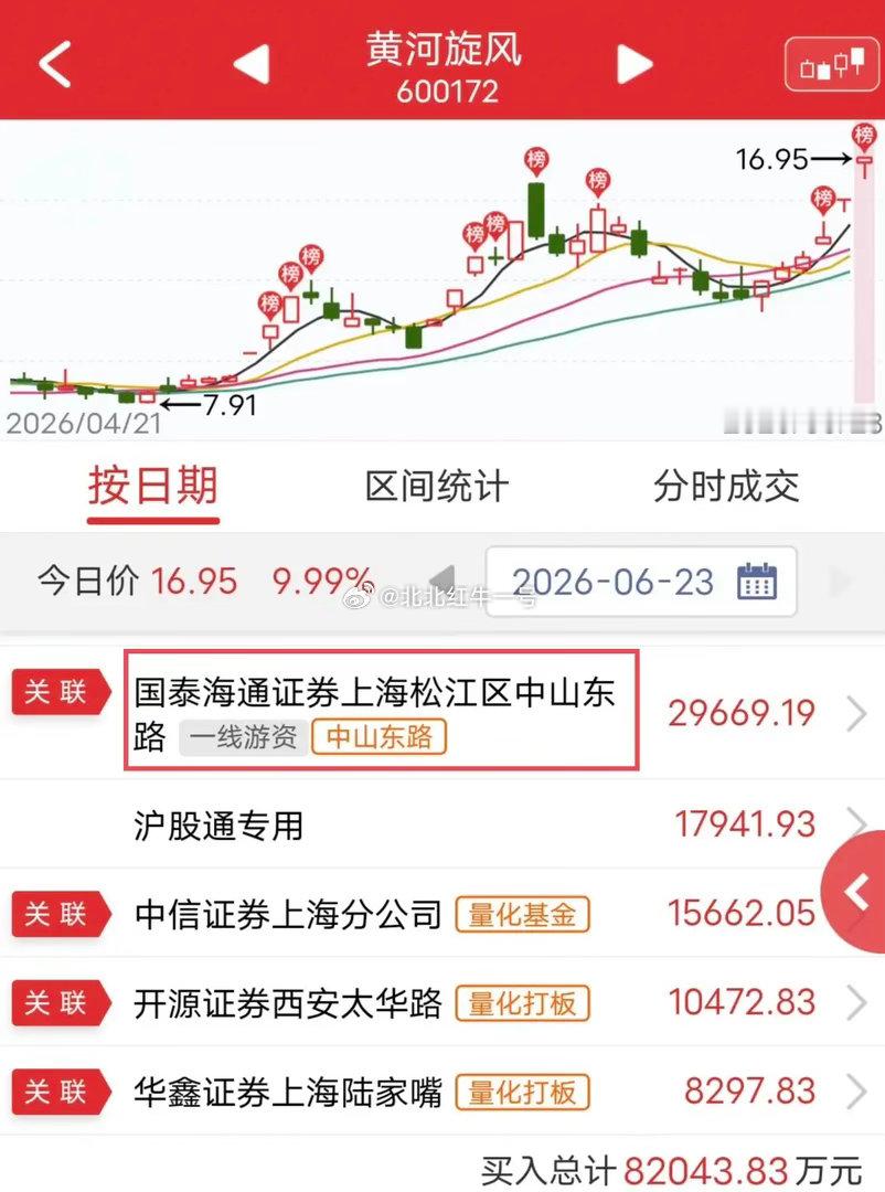 中山东路爆买2.9亿！今天黄河旋风开盘上板后炸板回封涨停。盘后龙虎榜显示，中山东