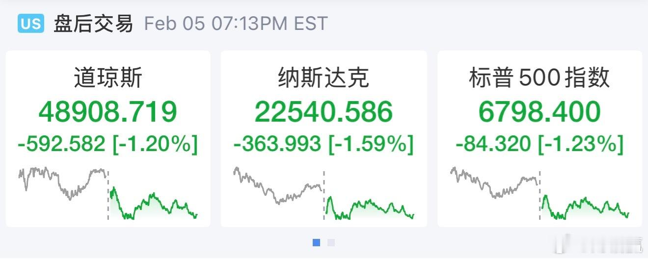 道指跌592.58点，跌幅为1.20%，报48908.72点；纳指跌363.99