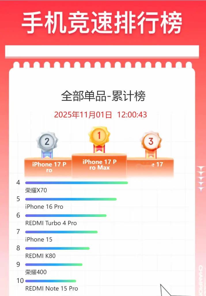 打不过！根本打不过！iPhone17全家桶霸榜我不奇怪！可为啥偏偏是X70成了国
