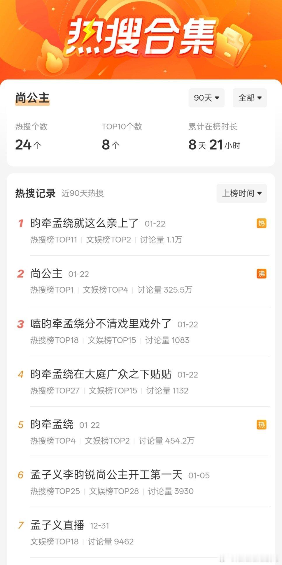 我该怎么跟你讲尚公主热度这件事情大概就是90天24个热搜Top10进过8次累计在