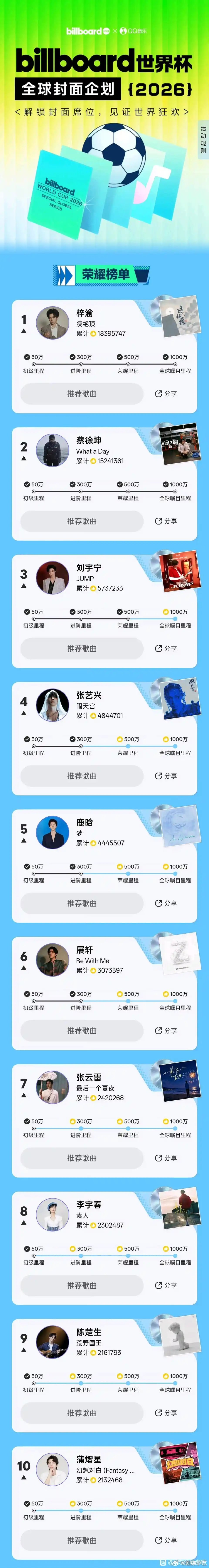 Billboard公告牌联合QQ音乐发起的世界杯企划，公布了TOP10的歌曲，李