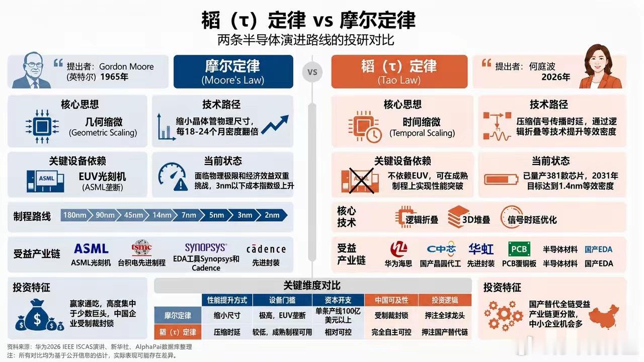 韬定律的意义。国内炒的很热，短期国际溅不起大水花，英特尔、台积电、英伟达：集体不