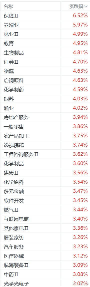 【A股涨幅居前的板块出炉 ：】A股迎来回调 午后三大指数集体翻绿，创业板跌超2%
