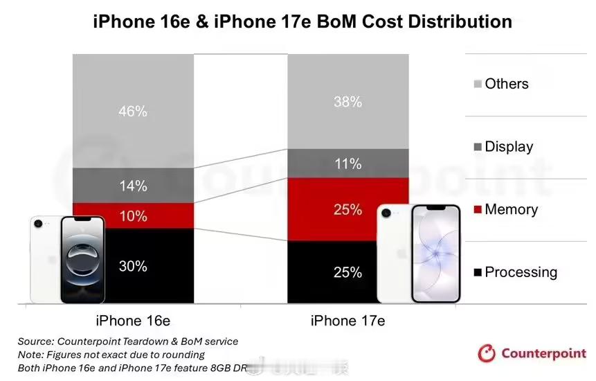 iPhone 17e的BoM成本比iPhone 16e上涨15.6%，最主要的原