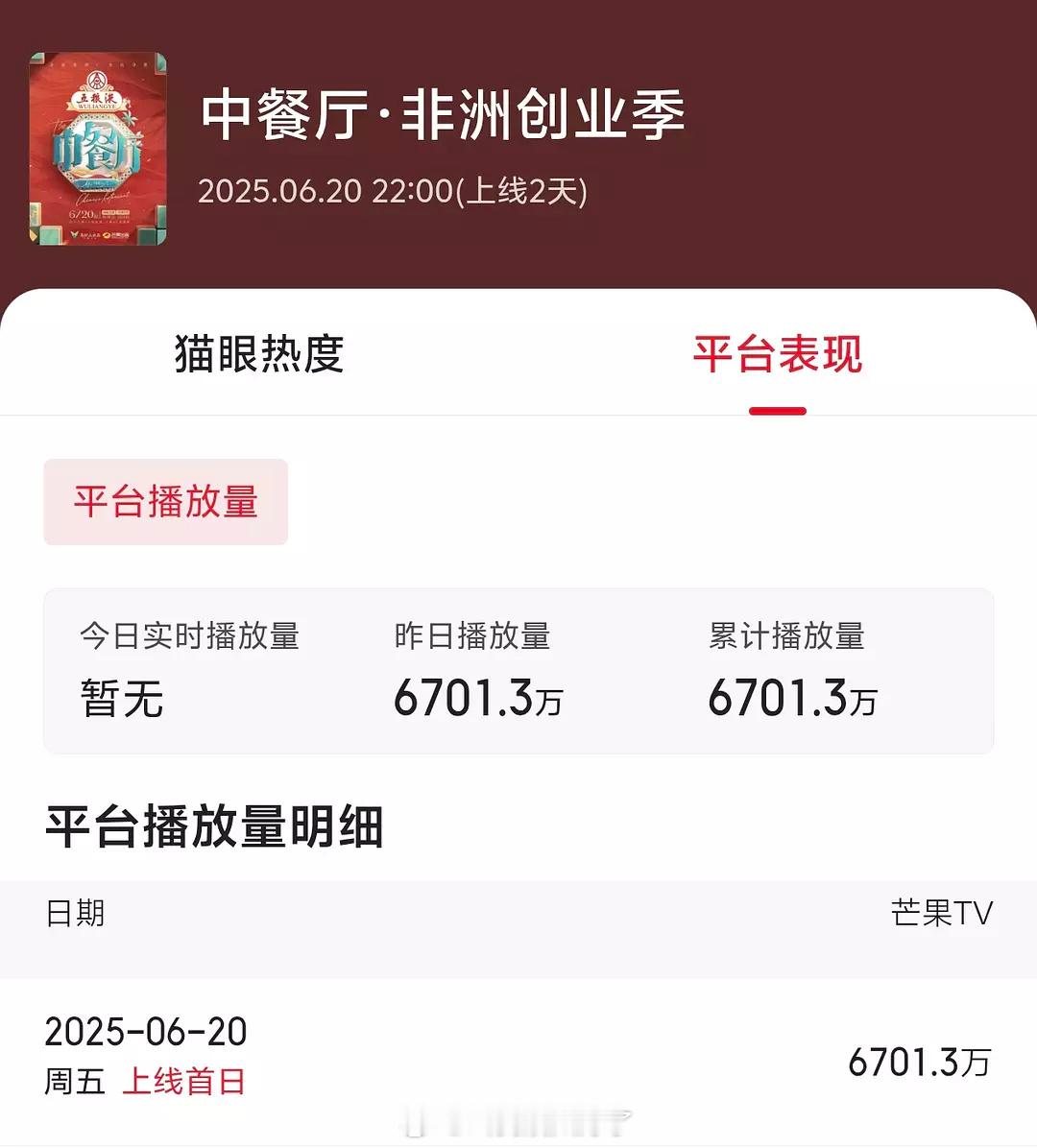 《中餐厅第九季》开播数据是不是还不错？近几年来热度最高的一期吧？ ​​​