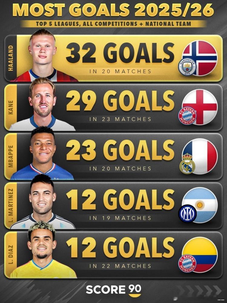 本赛季五大联赛球员进球榜：哈兰德32球居首，凯恩、姆巴佩前三