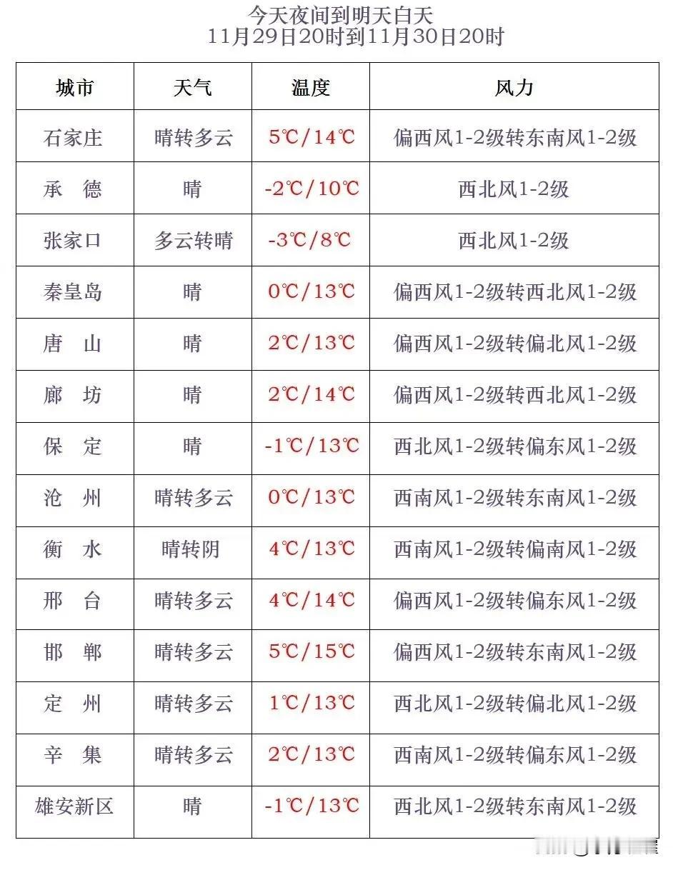 河北省气象台2024年11月29日17时发布天气预报：
      今天傍晚到夜