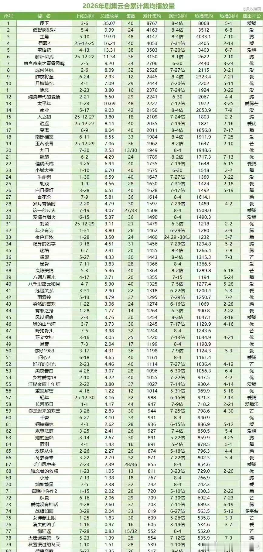白鹿莫离集均突破2000w白鹿古偶成绩白鹿《莫离》集均突破2000w，今年目前为