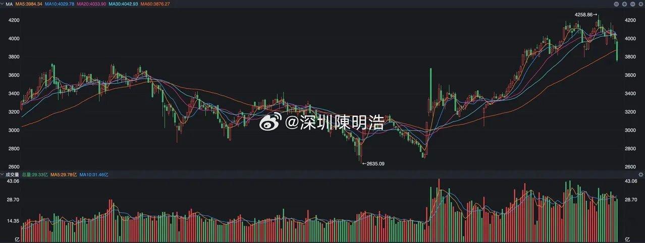 经历了一个星期的下跌，A股的核心指数都已经跌破了重要的中期趋势线，无论是创业板还