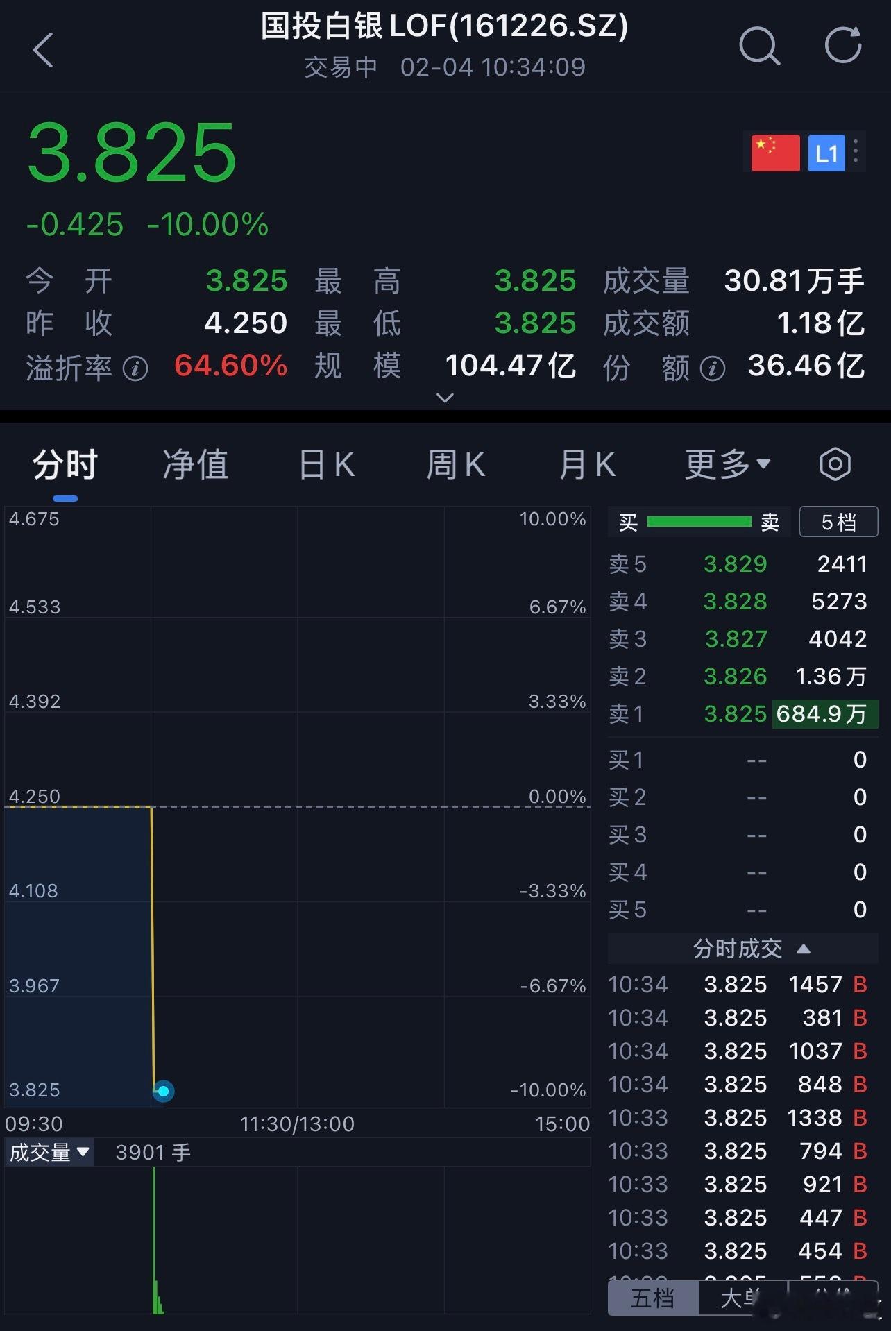 金价白银期货国投白银 lof 继续跌停，溢价率还有64.6%，大家说说，还有几个