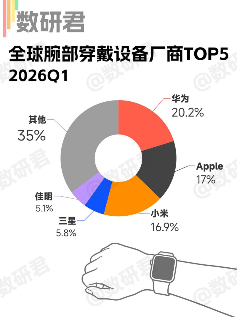 IDC数据，今年第一季度，全球智能手表+手环的总出货量为4705万台，同比增长2